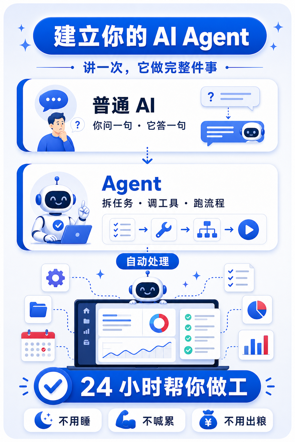 建立你的 AI Agent:普通 AI 你问一句它答一句,Agent 拆任务、调工具、跑流程,24 小时帮你做工