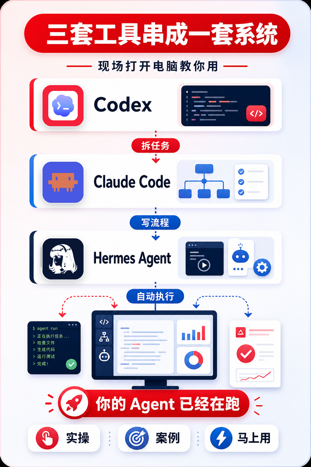 三套工具串成一套系统:Codex 拆任务,Claude Code 写流程,Hermes Agent 自动执行,你的 Agent 已经在跑