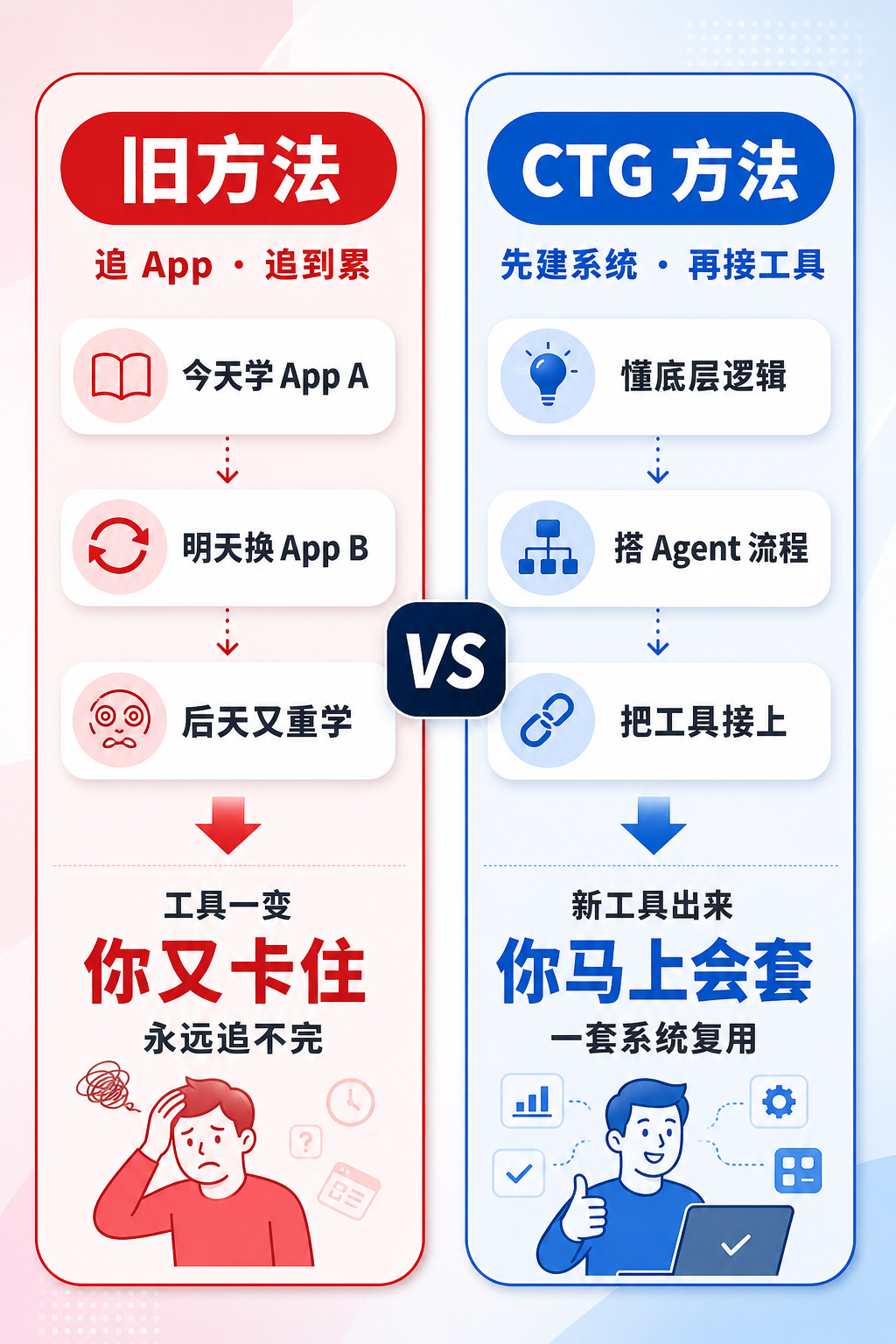 旧方法追 App 会反复重学,CTG 方法先建系统再接工具,新工具出来马上套用